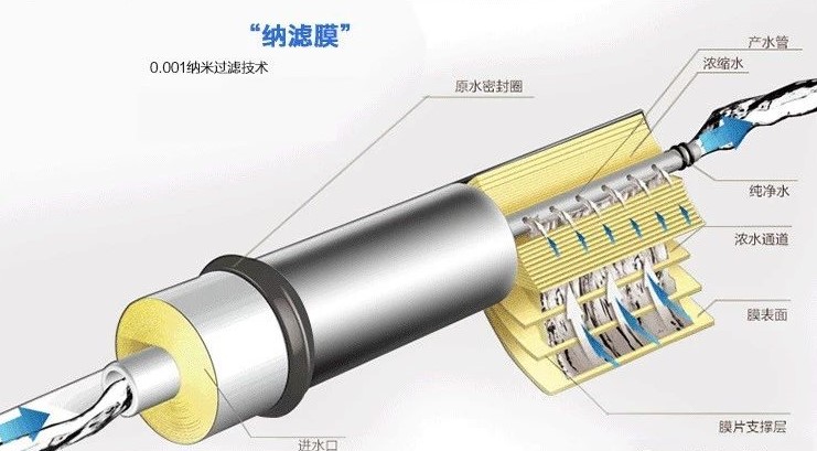 純凈水太純不好？我們到底要不要選擇反滲透凈水器？