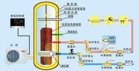 空氣能熱泵熱水器有多省電？能用多少年？