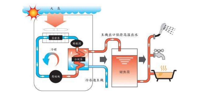 空氣源熱泵熱水器有哪些除霜方法？